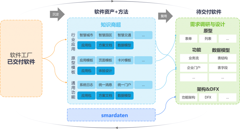 軟件工廠國標(biāo)即將發(fā)布，數(shù)睿數(shù)據(jù)以四年實(shí)踐跑出應(yīng)用軟件開發(fā)領(lǐng)先模式